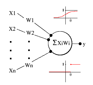 Threshhold Logic Unit